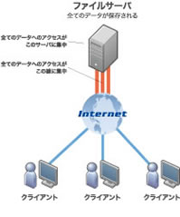 従来ファイル・配信サーバ　イメージ図