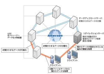 広域負荷分散ファイル・配信サーバ　イメージ図