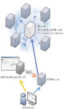 Digital Data DAMデータアップロードイメージ図